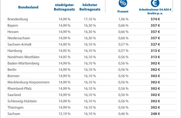 Krankenkassen: gesetzlich Versicherte verschenken jährlich 4,5 Mrd ...